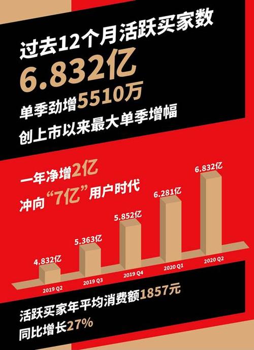 同时,根据拼多多2020年第二季度财报显示,平台活跃买家平均年消费额