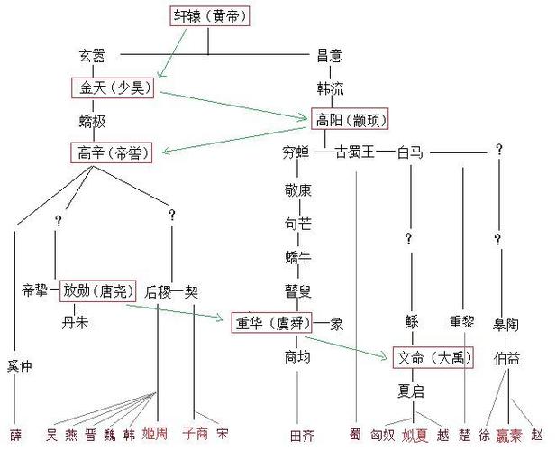 上古姓氏文化世系