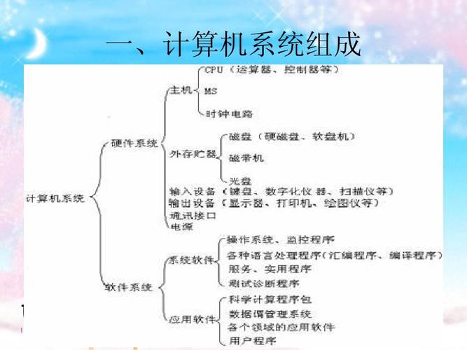 微机计算机系统由硬件系统和软件系统构成.