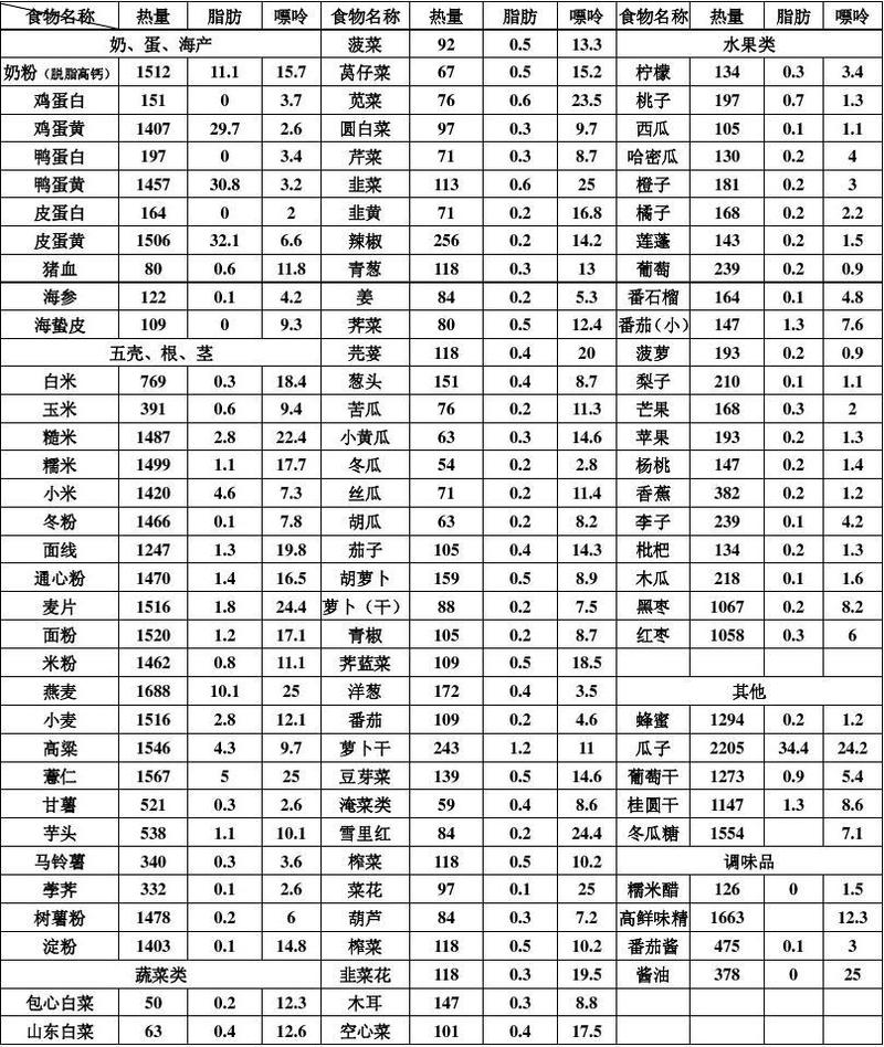 低嘌呤食物的嘌呤食物分类