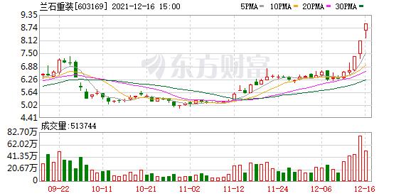 走高,个股掀起涨停潮,截止收盘,致远新能,恒光股份20cm涨停,华电重工