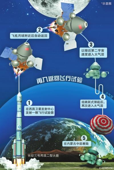 我国将首施绕月后返回试验|卫星发射|嫦娥凤凰资讯