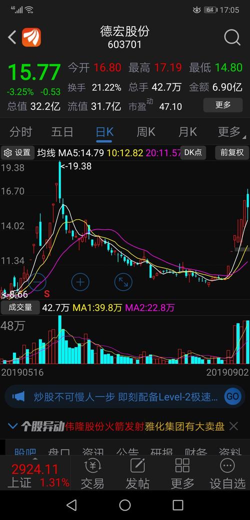 德宏股份强势上升过程中的空中加油而已,小跌一下慌啥