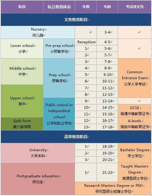 中英教育体系对比