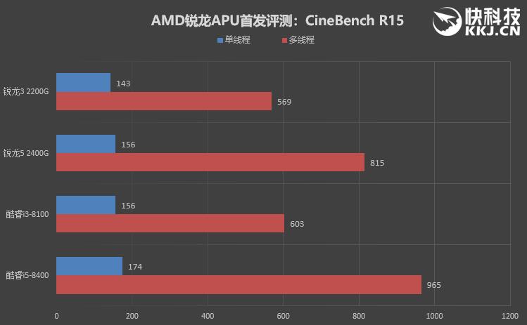 &uarr;&uarr;&uarr;cinebench r15成绩对比