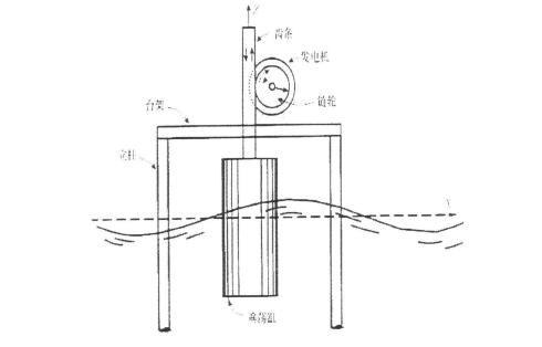 机械/仪表 波浪发电的结构,机理  关于波浪能转换的设想极多,其装置