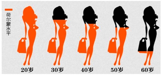 荷尔蒙健康美丽幸福