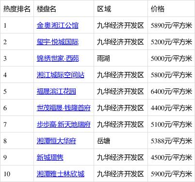 湘潭四居室楼盘关注度排行出炉:金奥湘江公馆登最受欢迎榜首