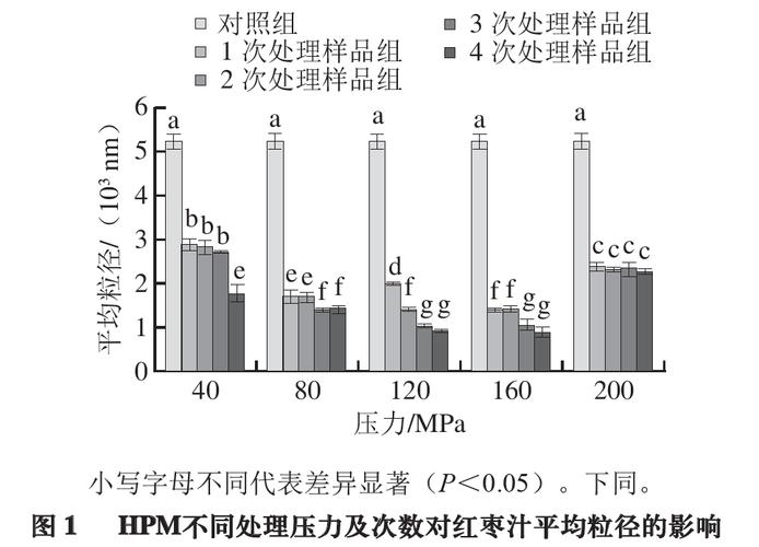 hpm处理(高压微射流技术)对红枣汁理化性质的影响_genizer_进行_样品
