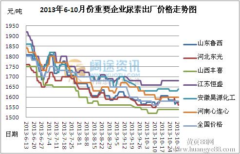 全国尿素价格行情
