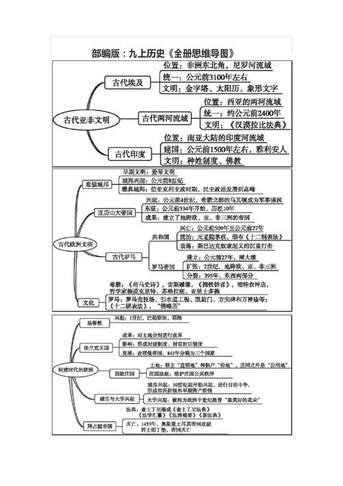部编版:九上历史《全册思维导图》