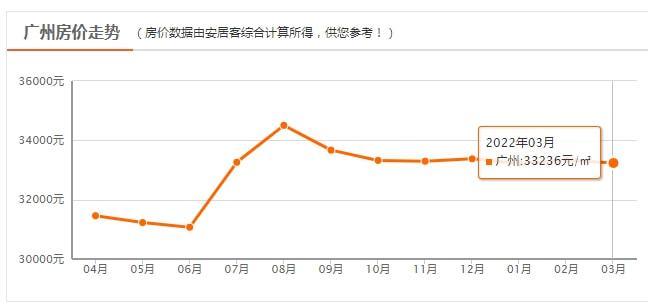 m05广州3月新房均价 33236 元/m053月广州房价走势一起来看看吧!