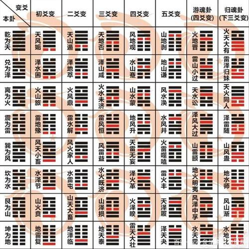 64卦分宫卦象次序表