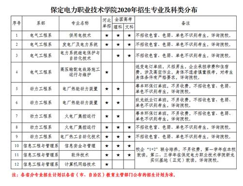 2020年保定电力职业技术学院招生专业(图)