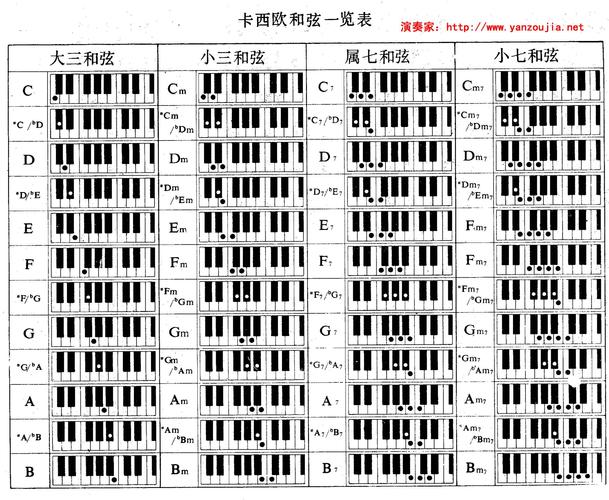 电子琴和弦问题