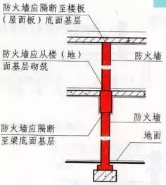 (3)防火墙横截面中心线水平距离天窗端面小于4.