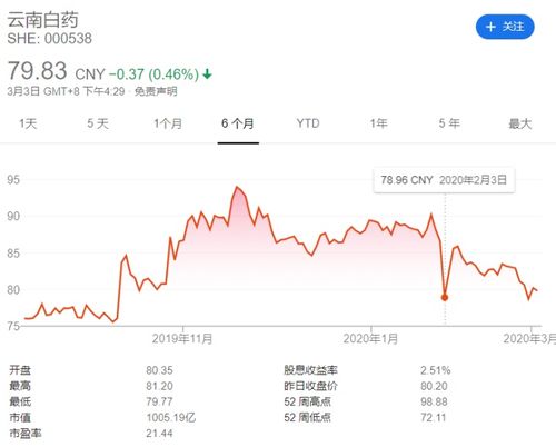 云南白药股价变动