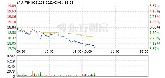 韵达股份3月21日盘中跌幅达5