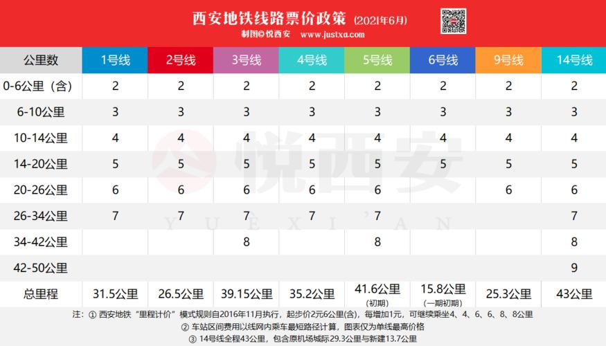 西安地铁线路票价政策(2021.6) 制图悦西安