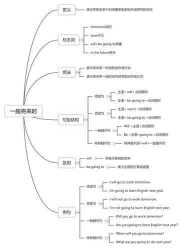 英语思维导图大全,中小学英语语法思维导图整理