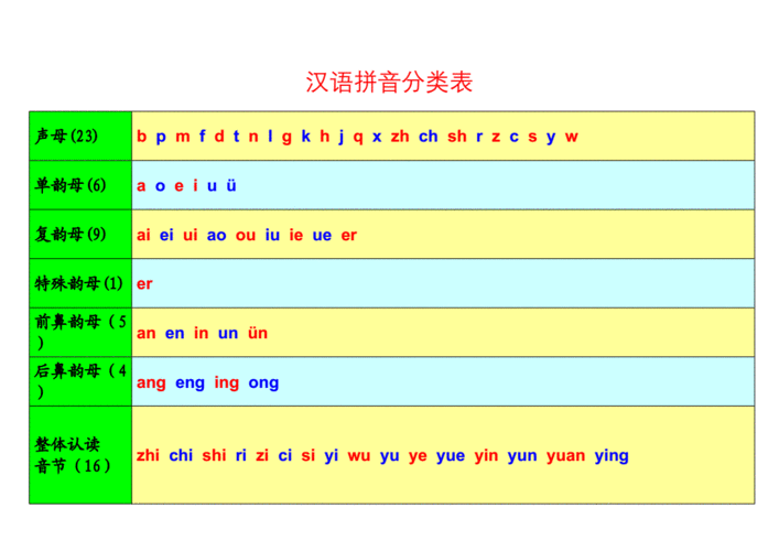 汉语拼音分类表.docx 3页