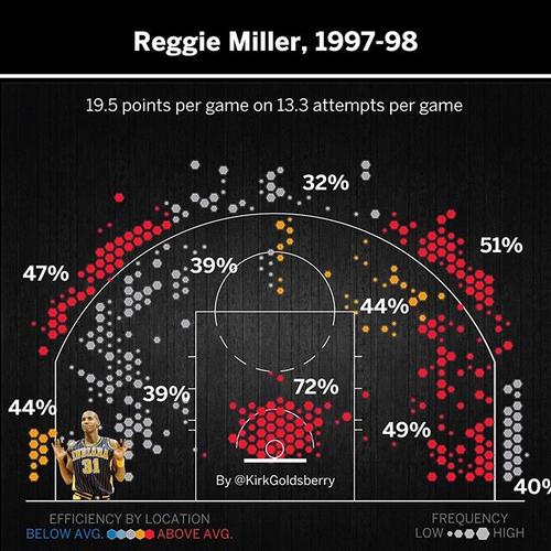 reggie miller 1997-98, check out the wings!