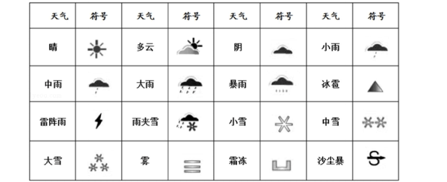 常用天气符号与天气图-初中地理知识