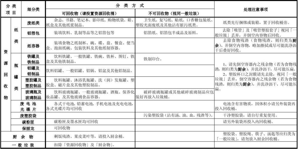 垃圾分类明细表