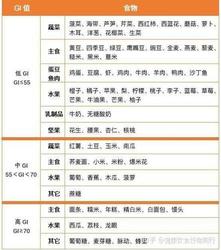 其中gi>70的食物为高gi食物,gi 55的食物为低gi食物.