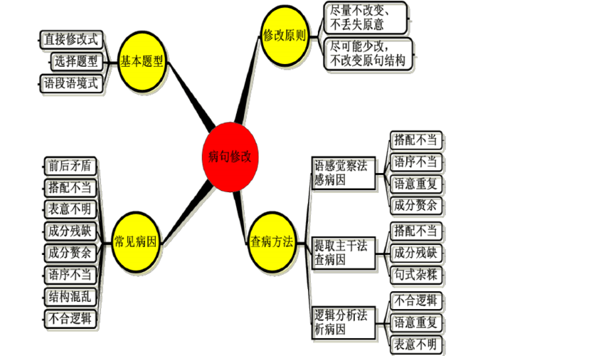 病句修改_思维导图