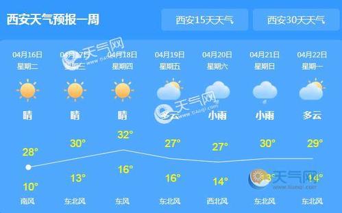 今明陕西全省多云为主 局地气温将达30℃ - 天气网