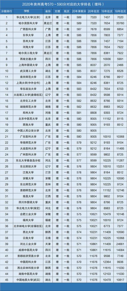 贵州省580分理科能上的大学排名(2021年高考参考)