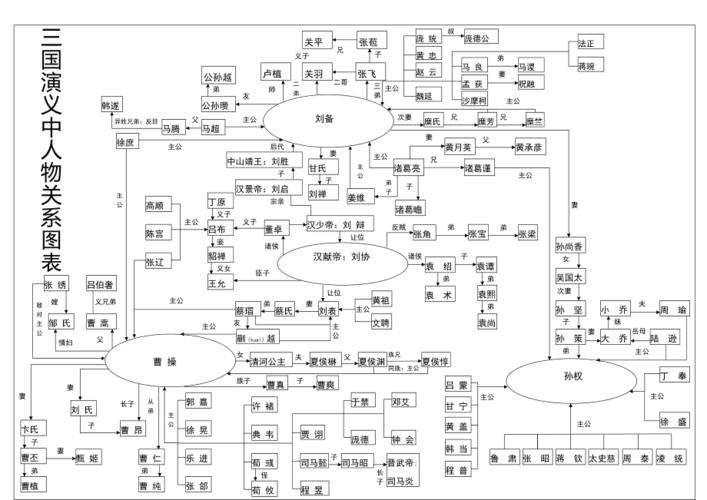 三国演义人物关系图表可编辑版最新