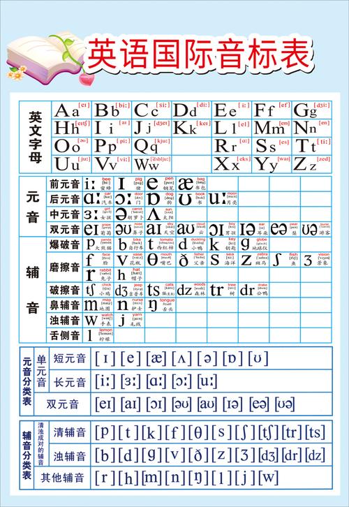 英语国际音标分类表挂图海报26个英文字母元音辅音宣传画墙贴