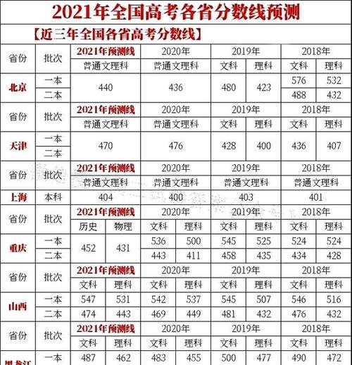 21年各省高考"分数线预估"出炉,江苏514分以下或将与本科无缘