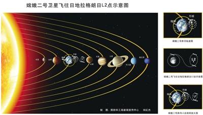 "嫦娥二号"受控进入拉格朗日l2点轨道(图)