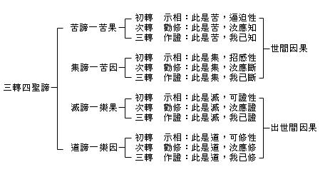 佛教中的苦谛 佛教词语圣谛什么意思?如何解释?