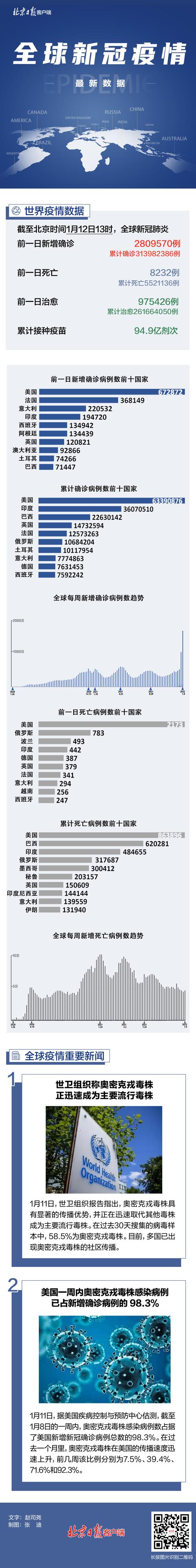 全球疫情一图读懂美国新增病例中奥密克戎感染者达983
