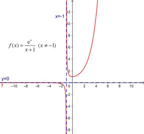 y等于(x加一 )分之 (e的x次方)的渐近线是什么?