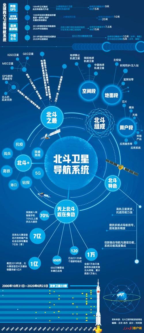 中国的北斗卫星导航定位系统