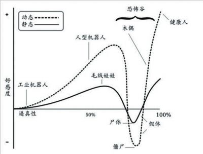 恐怖谷理论示意图
