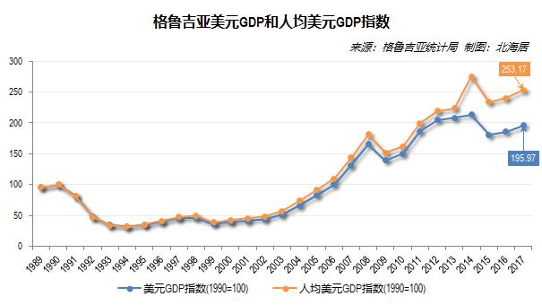格鲁吉亚历年gdp及人均gdp一览
