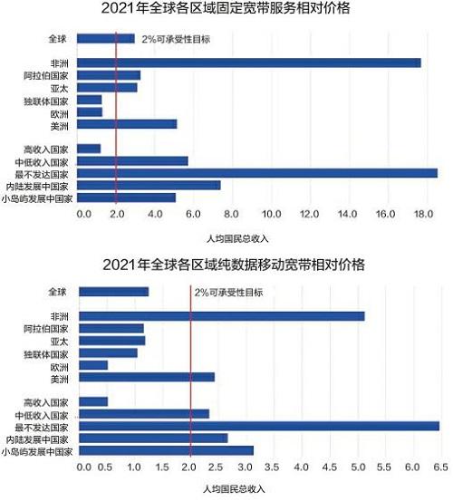 ai)的最新统计分析,2021年世界各地互联网连接价格的可承受性变得更低