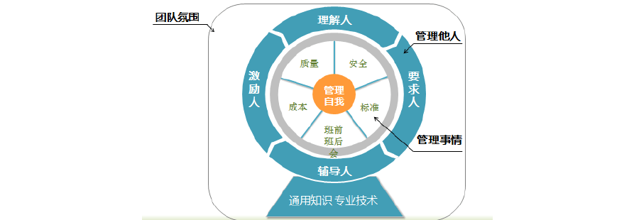 班组长管理技能提升