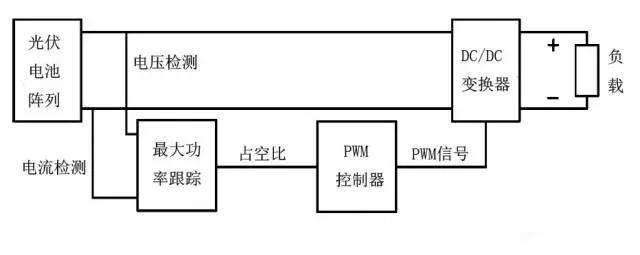 深度解析光伏逆变器mppt的作用原理及算法