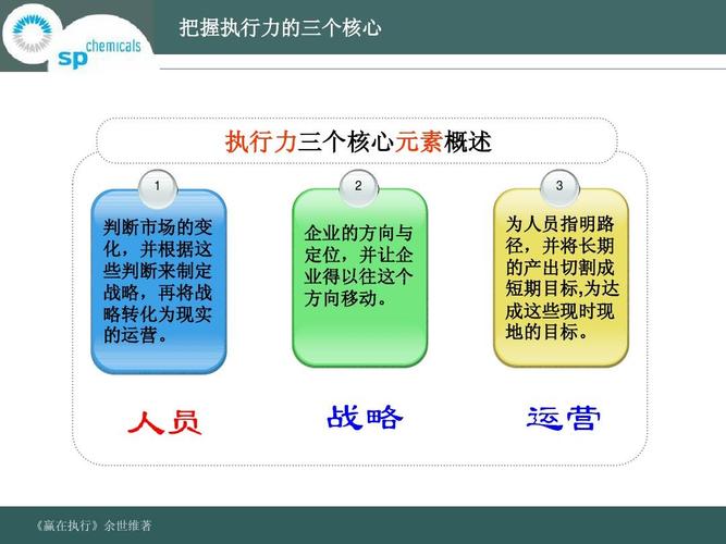 执行力的核心要素ppt