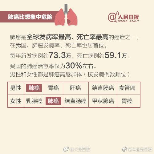 肺癌是我国死亡率最高的癌症这些身体信号需警惕