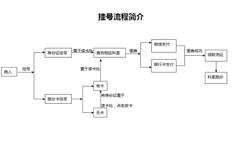 挂号,缴费流程图