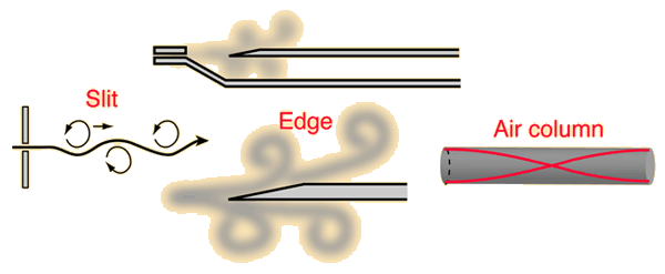事实上,空气扰动发声的形式有很多种,比如这样