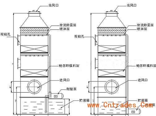 废气洗涤塔